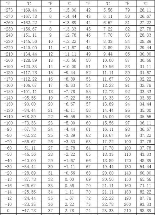 华氏温度98度发烧这个题是小学几年级数学的作业题