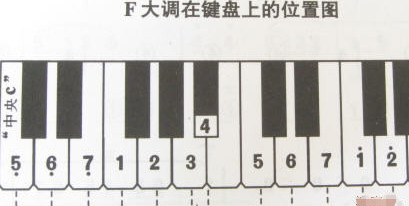 电子琴指法口诀 示意图,电子琴指法练习简谱图4