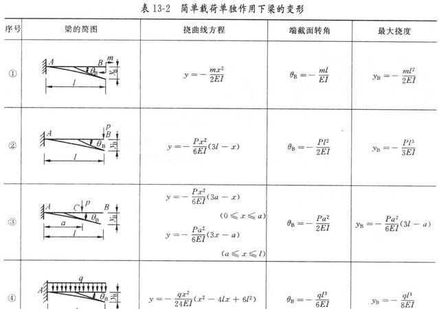 悬臂梁的挠度计算例题