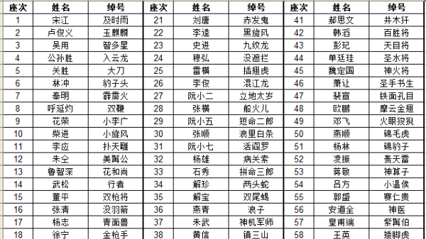 08好汉排名,《水浒传》108位好汉排名图1