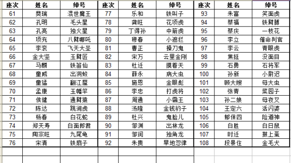 08好汉排名,《水浒传》108位好汉排名图2