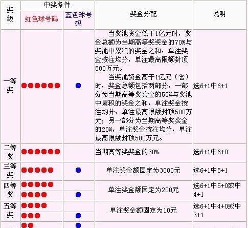 福彩双色球红球中3个多少钱