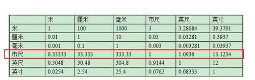 3尺6的腰围是多少厘米