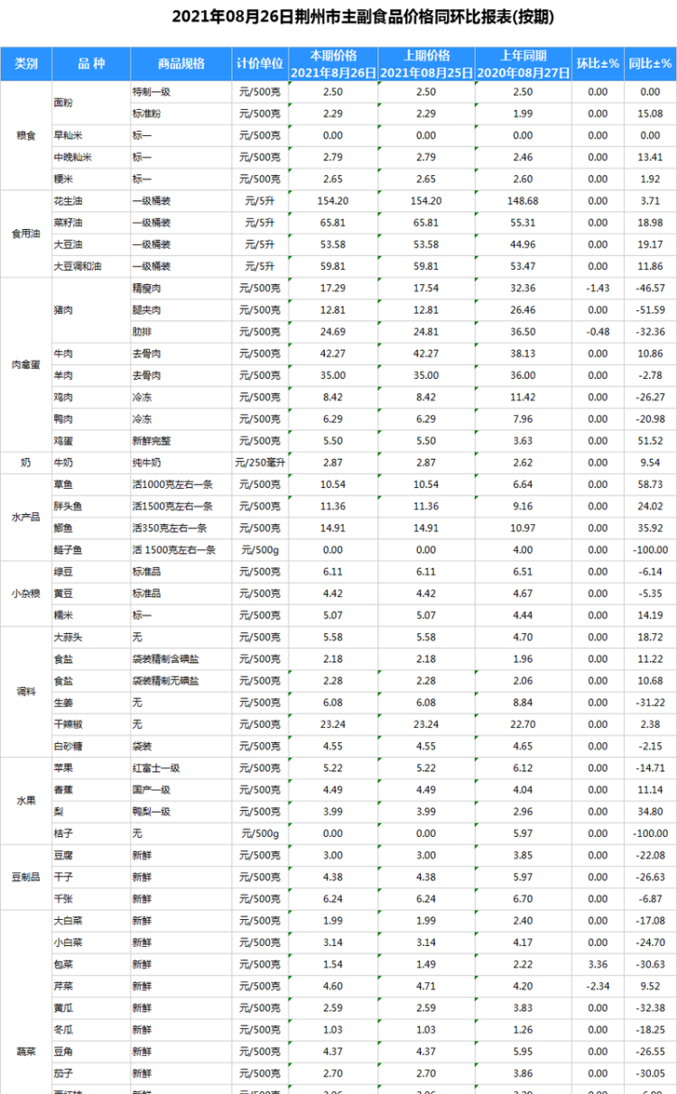 副食品价格调节基金是什么跟买房子有什么关联