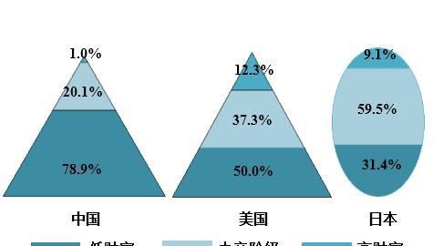 中产阶级标准中国官方2020有多少人