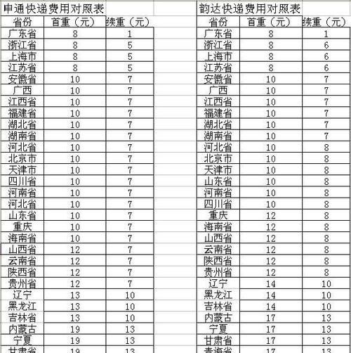 中国邮政包裹收费标准查询