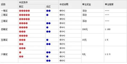 大乐透中奖规则,大乐透中奖规则图2