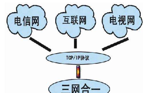 三网融合是哪三网,三网融合是指哪三网图2