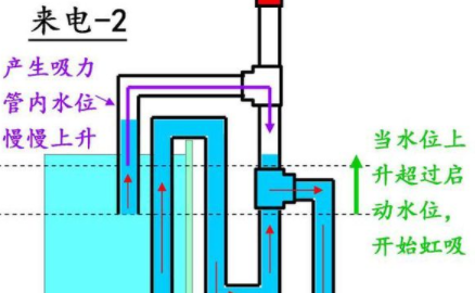 什么是虹吸原理,虹吸原理是怎么回事图1