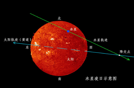 水星绕太阳的公转周期,八大行星公转周期是多少天图1