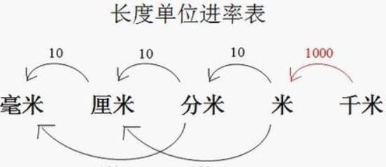 公分和厘米换算,一公分等于多少厘米图1