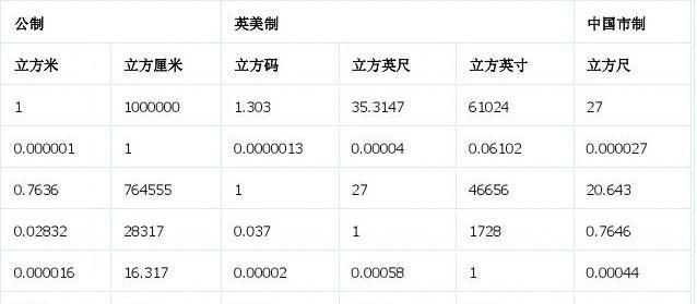 立方米等于多少立方厘米的换算