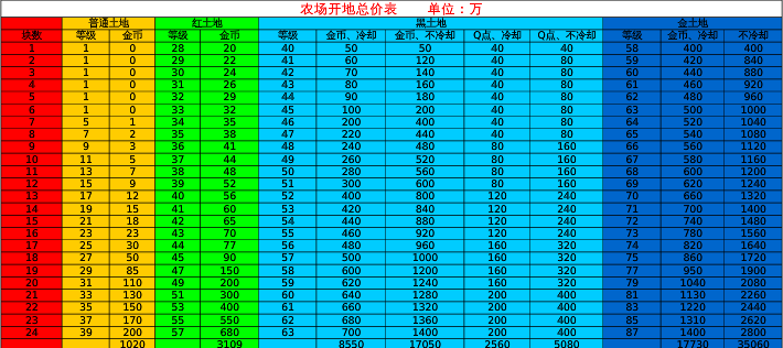 qq农场怎么升级比较快