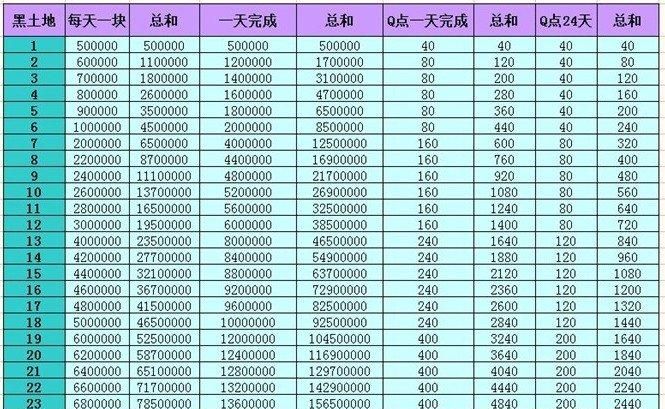 qq农场种什么升级最快啊