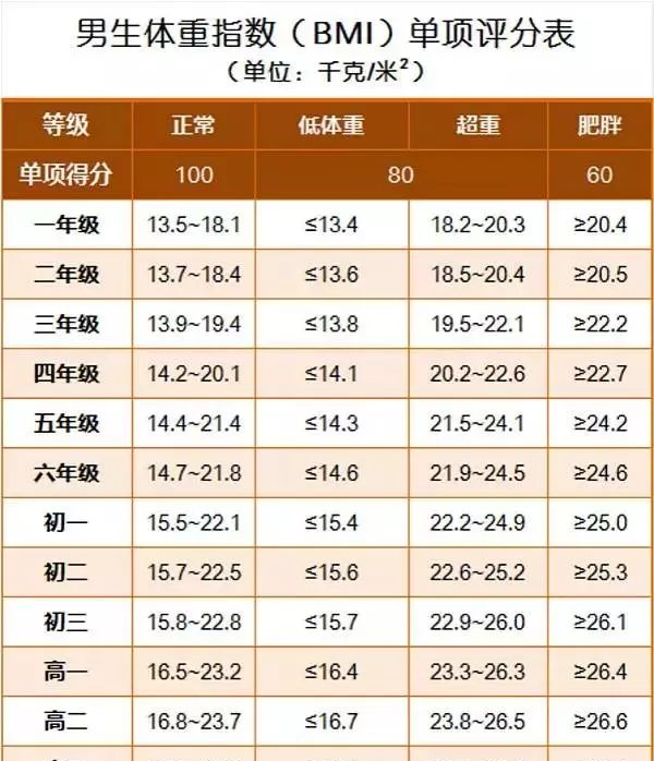 中考体重身高比例,宁夏中考身高体重评分标准2023图1