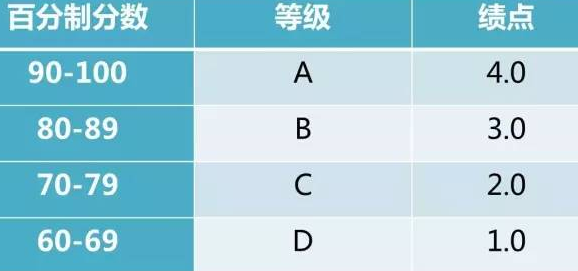 平均绩点gpa,平均绩点是什么意思图2