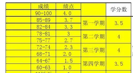 平均绩点gpa,平均绩点是什么意思图3