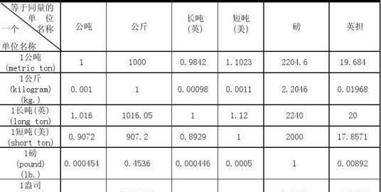 一吨等于多少斤公斤,一吨等于多少公斤等于多少斤等于多少千克图5