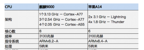 麒麟9000芯片性能和苹果a14对比