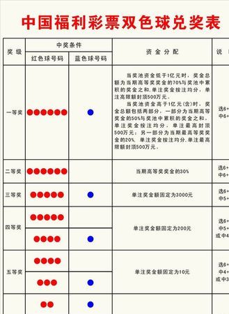 双色球的中奖规则是什么?