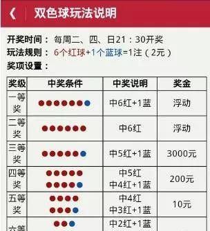 双色球玩法中奖规则及奖金