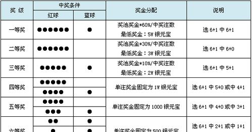 双色球中奖规则是什么