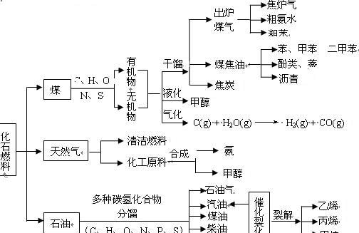 化工产品水煤气生产流程图