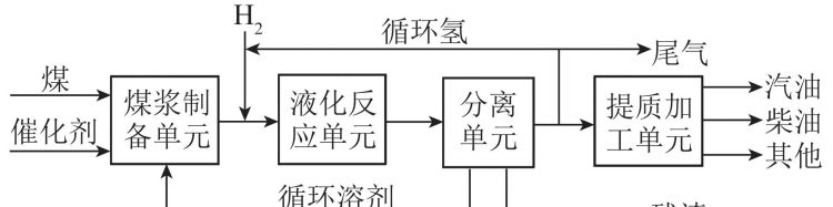 煤的开采,加工和提炼过程的区别