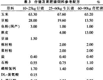 小麦养猪饲料配方