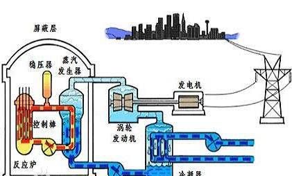 重水反应堆利用的核燃料,轻水堆和重水堆有什么作用区别图3
