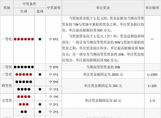 2021最新双色球中奖规则