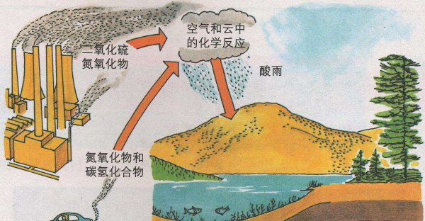 什么叫酸雨,酸雨的危害,简述酸雨的成因危害提出防治的措施图3