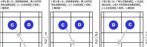 羽毛球混双发球规则,羽毛球单打的比赛规则是什么图1